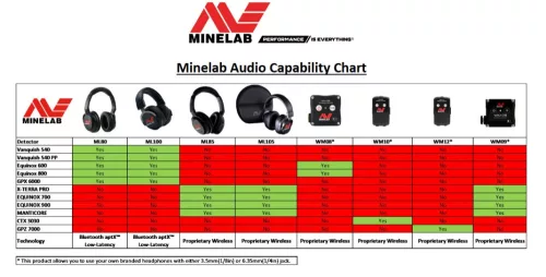 Minelab ML-85 vezeték nélküli fejhallgató